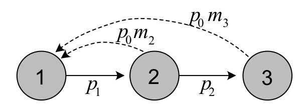 Life cycle graph for the songbird example, with a pre-reproductive census.