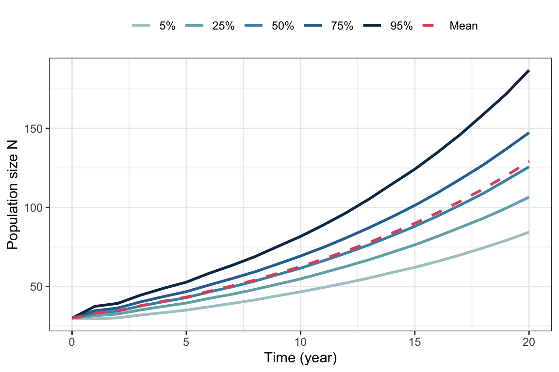 Percentiles and mean from 10000 simulated trajectories of the stochastic bird model, with same parameter values as in figure \@ref(fig:birdstochastic2).