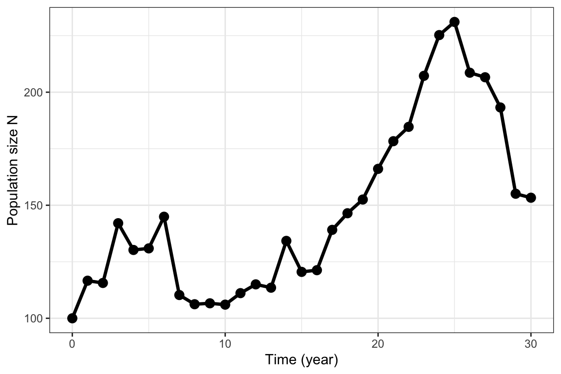 5 Stochasticity | Demographic Methods In Life History Theory