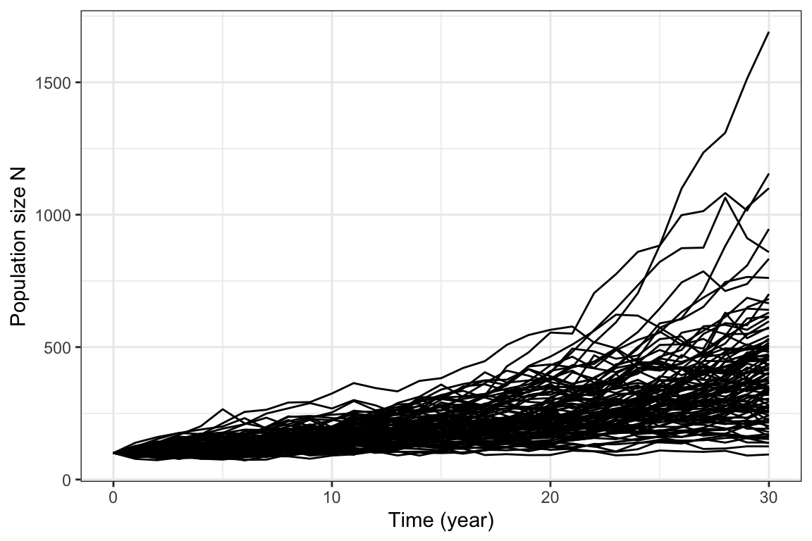 100 realizations of the   Lewontin-Cohen model with normally distributed annual growth rates, with mean $\lambda=1.05$ and standard deviation $\sigma=.1$ 