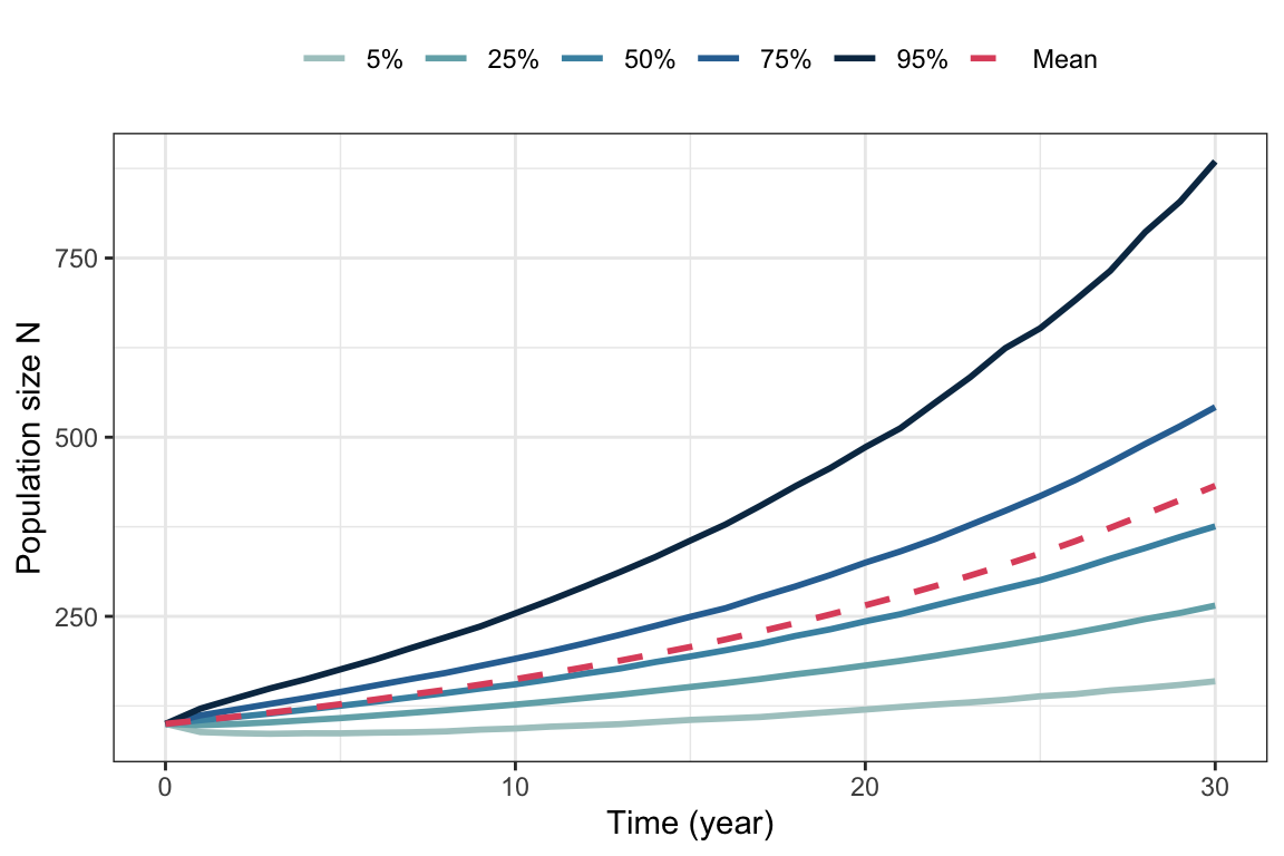 Percentiles and mean from 10000 simulated trajectories of the Lewontin-Cohen model with normally distributed annual growth rates with mean $\lambda=1.05$ and standard deviation $\sigma=0.1$.  