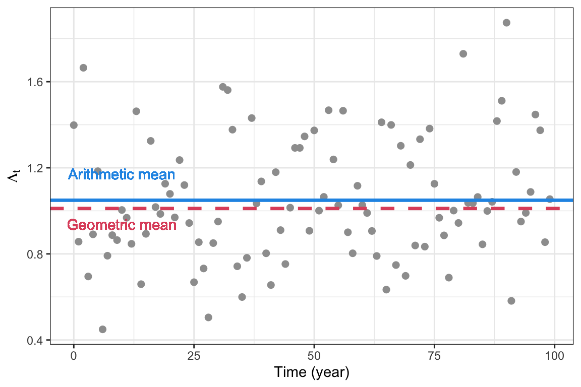 Arithmetic and geometric mean of a sequence of annual growth rates $\Lambda_t$, with annual mean $\lambda=1.05$ and annual standard deviation $\sigma=0.3$ 