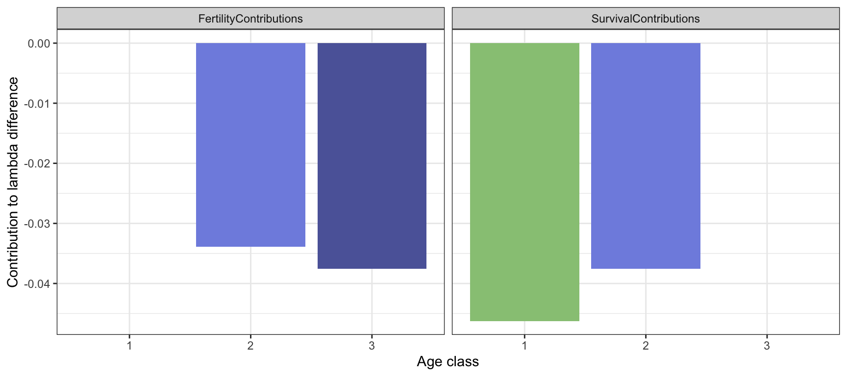 LTRE components for the bird example, corresponding to fertility and survival coefficients in the prereproductive census model, compared to an alternative model with increased predation. 