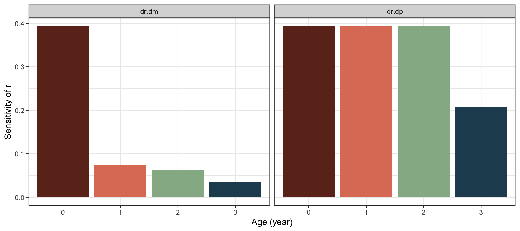 Selection gradients on fecundity and survival probability in the bird example, based on the life table from chapter 2.