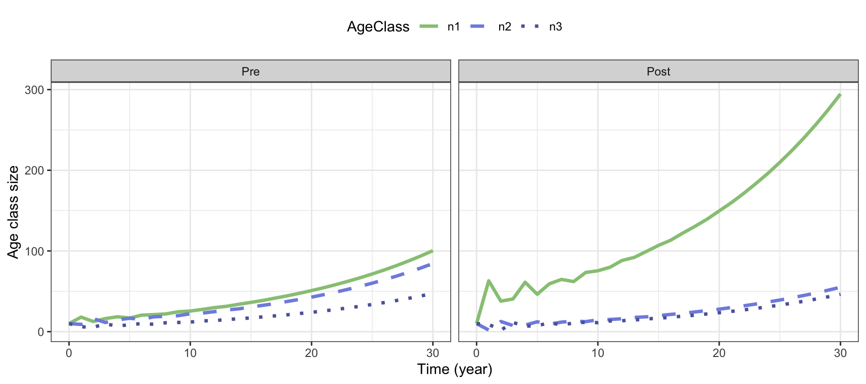 Projected growth of the bird example, with pre-reproductive (age class 1 consist of 1-year olds) or post-reproductive census (age class 1 consist of 0-year olds).