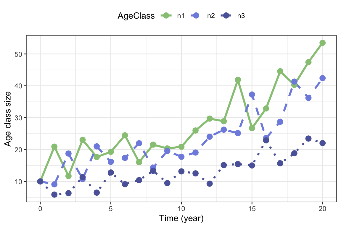 One realization of stochastic growth in the bird example with pre-reproductive census, with stochastic survival and fertility coefficients.