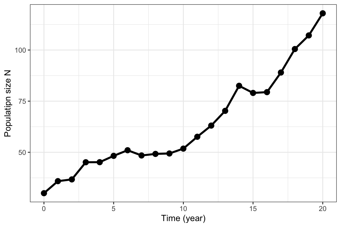 5 Stochasticity | Demographic Methods In Life History Theory