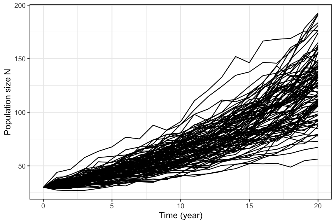 100 realizations of the stochastic bird growth process with same parameters as in figure \@ref(fig:birdstochastic2).