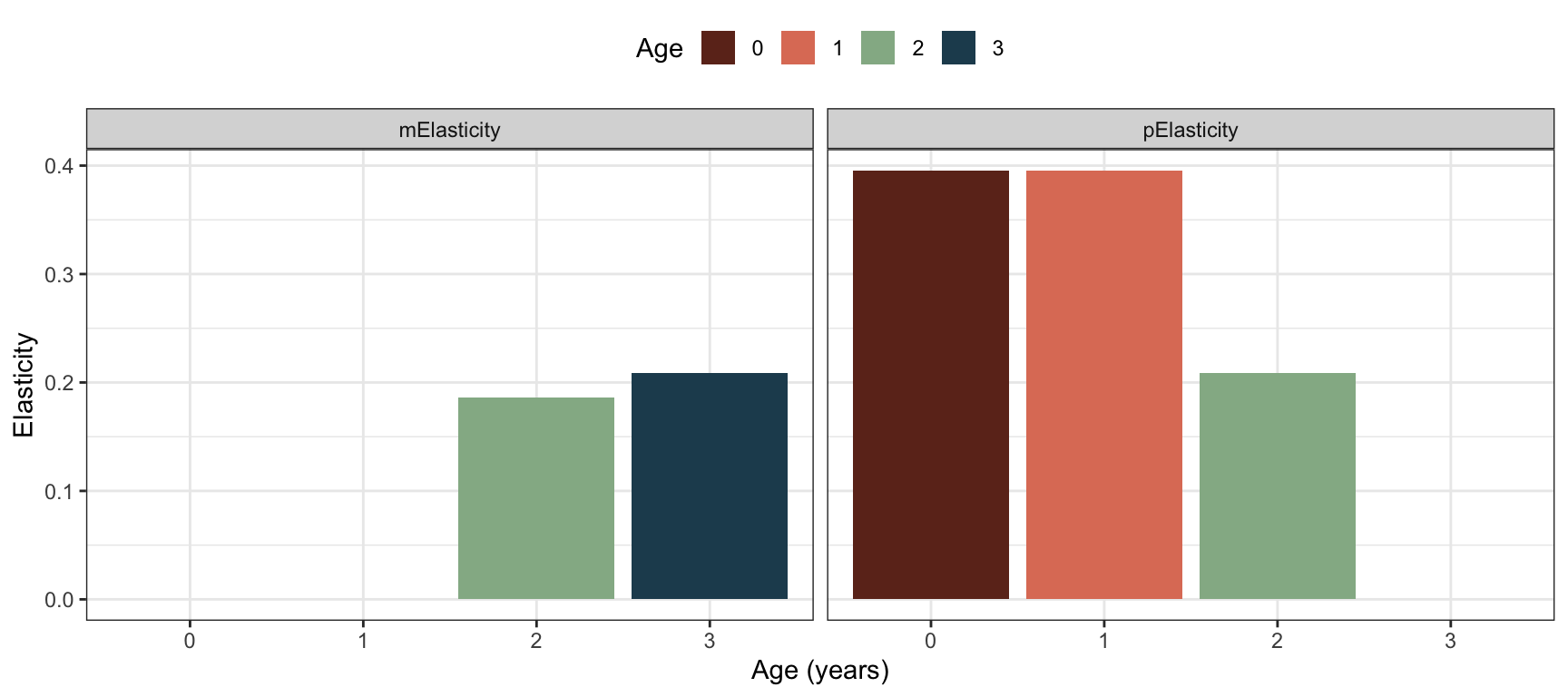 Elasticities of lambda to underlying parameters of age-specific fecundity and survival probability, for the bird example with post-reproductive census.