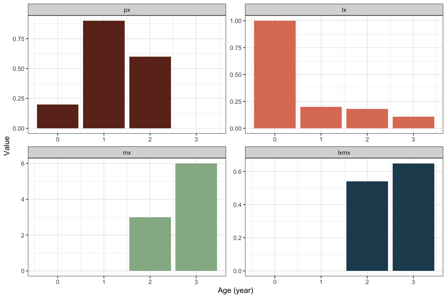 Plot of columns from the songbird life table (table \@ref(tab:tablebird)): Age-specific survivorship $l_x$, annual survival $p_x$, fecundity $m_x$,  and the product $l_xm_x$.