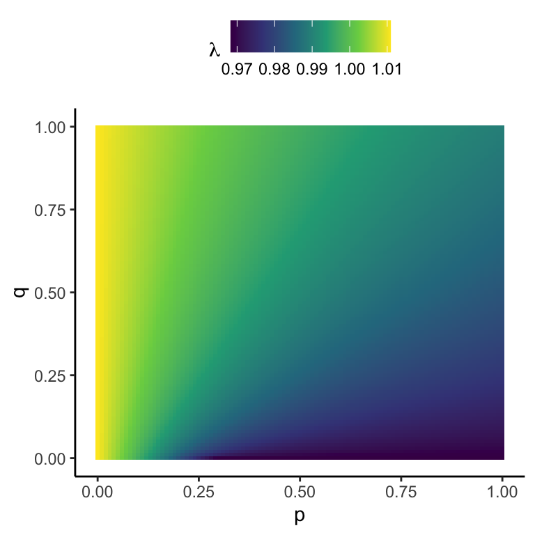 Surface of $\lambda$ as a function of dispersal parameters $p$ (probability of leaving the 'good' site) and $q$ (probability of leaving the 'poor' site) in the black-headed gull model.