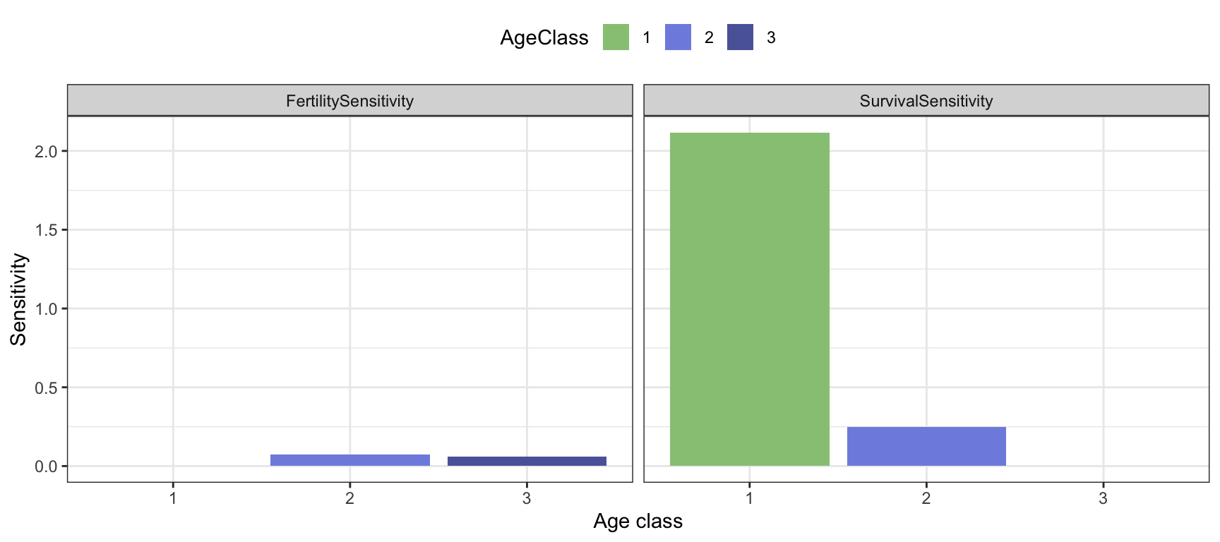 Sensitivities of lambda to fertility and survival coefficients, for the bird example with post-reproductive census.