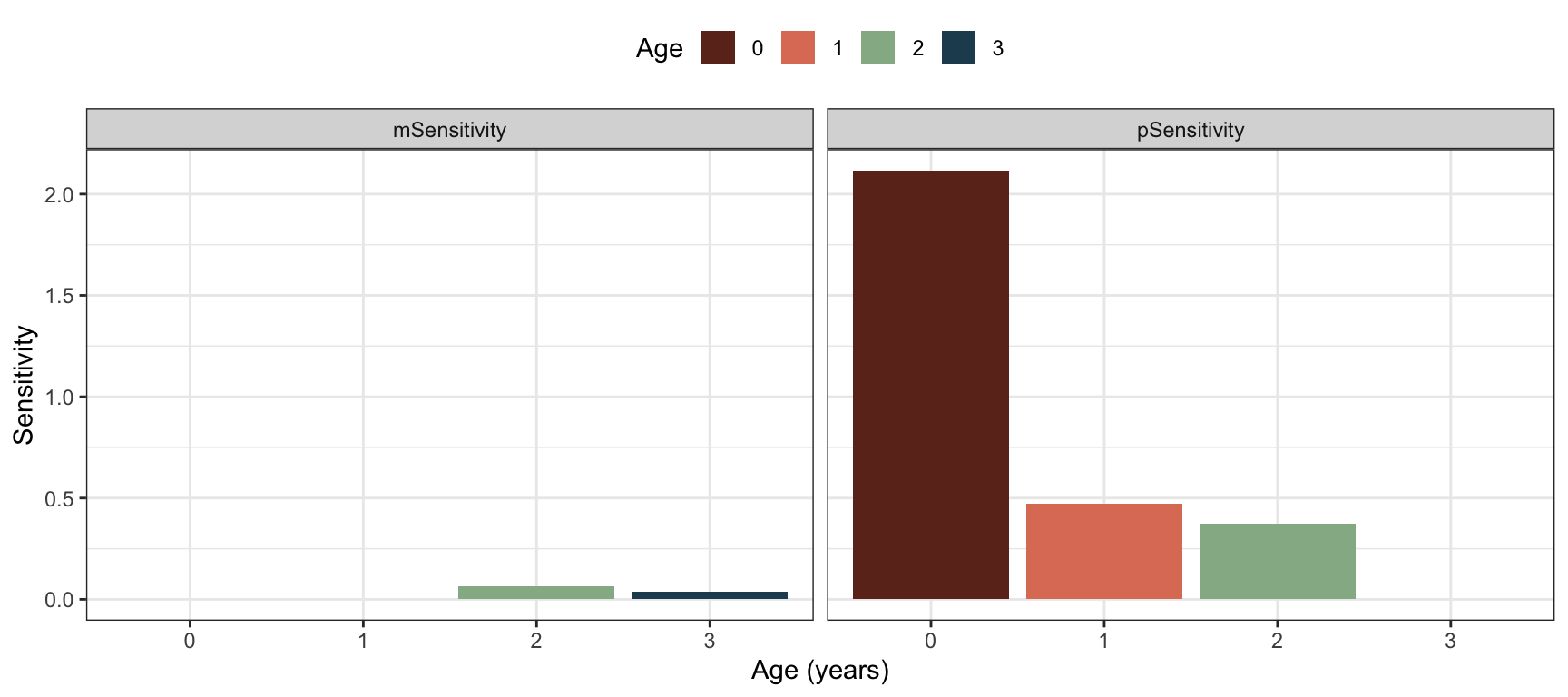 Sensitivities of lambda to underlying parameters of age-specific fecundity and survival probability, for the bird example with post-reproductive census.