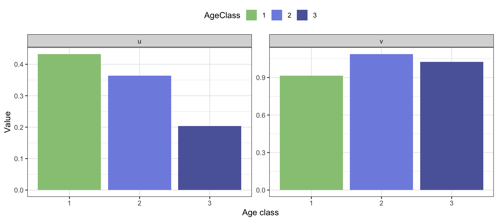 Stable age structure and reproductive values, calculated for the bird example with pre-reproductive census.